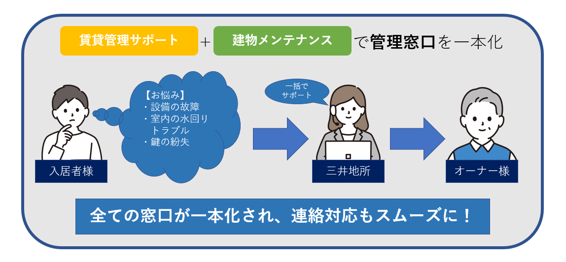 全ての窓口を一本化