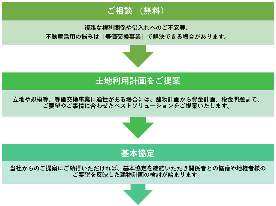 等価交換事業③