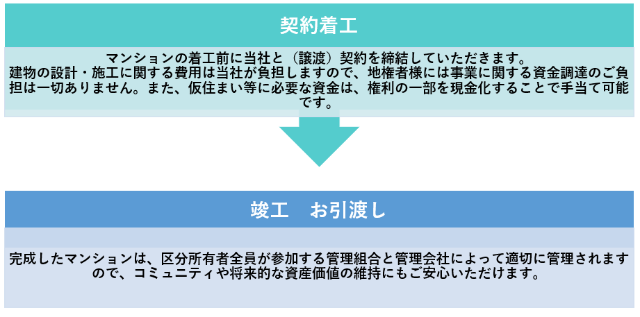 等価交換事業④